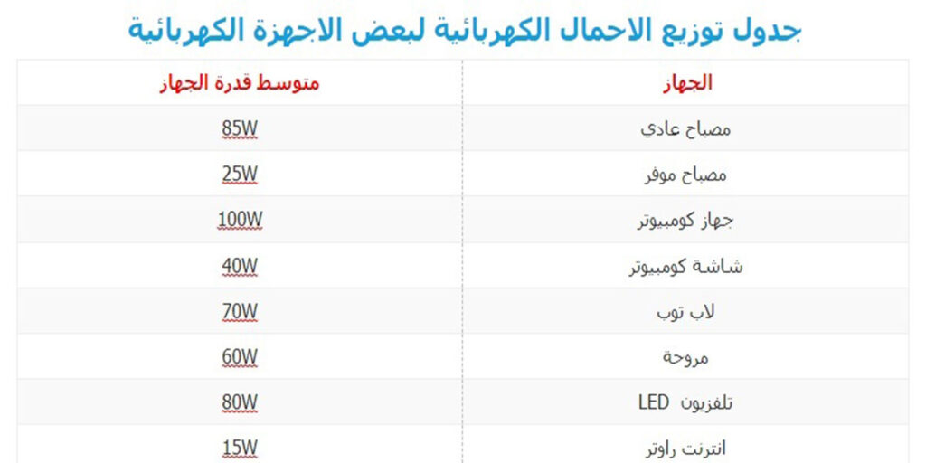 جدول توزيع الاحمال الكهربائية خطوات لمعرفة عمل جدول بالخطوات هوامير التقنية 8793